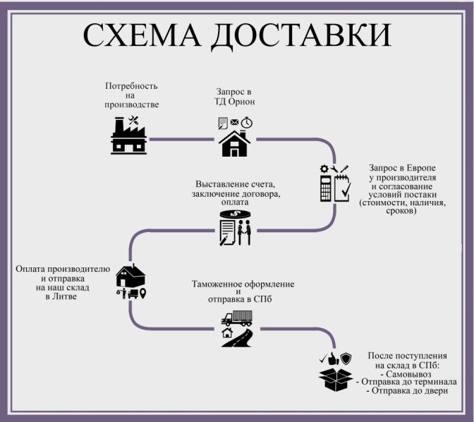 Fbo fbs. Схема доставки товара. Схема доставки товара до клиента. Схема доставки груза от двери до двери. FBO схема работы.